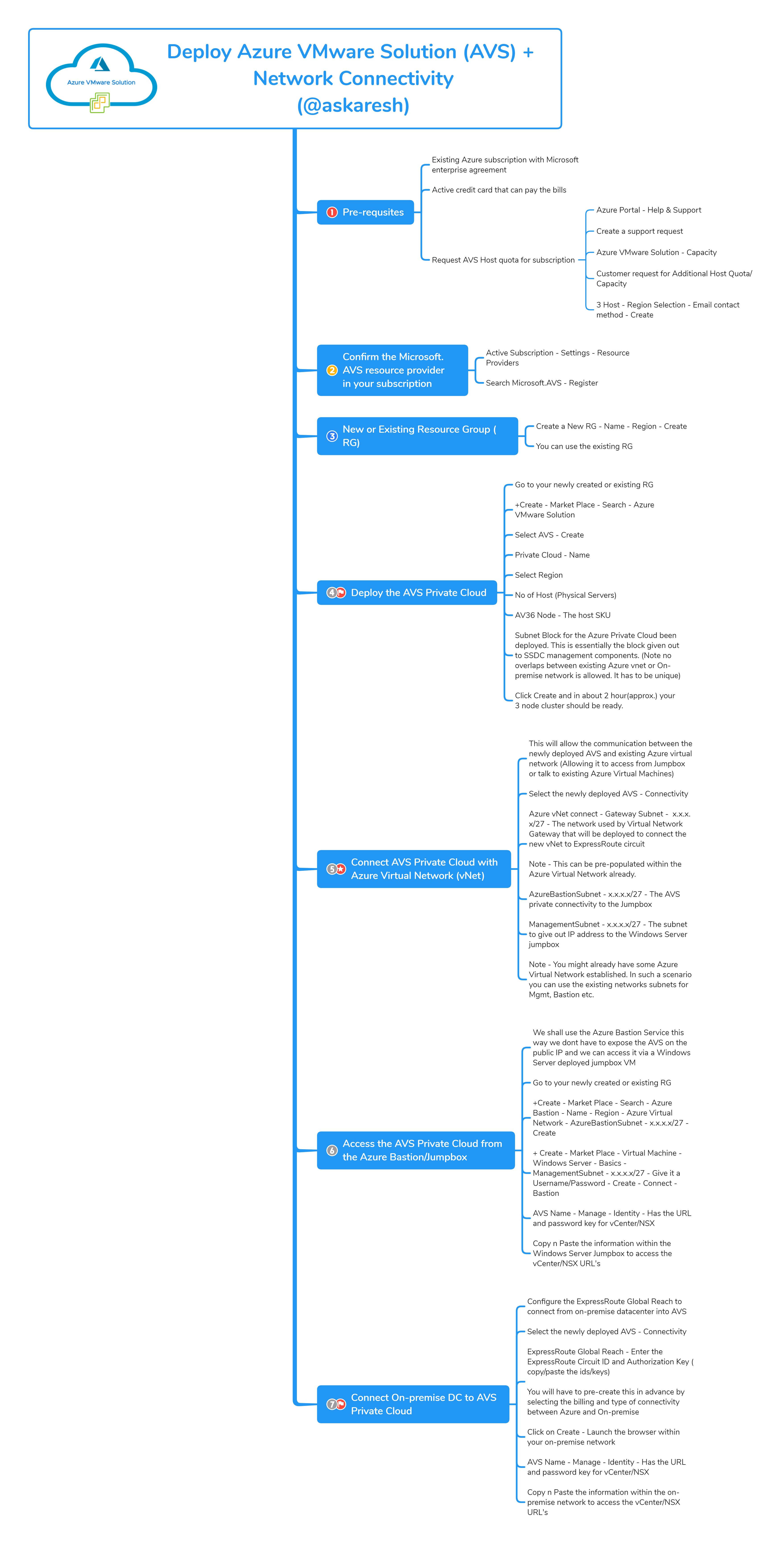 Azure Vmware Solution Askaresh